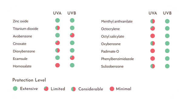 Why Zinc Oxide is Better to Formulate with Than Titanium Dioxide.