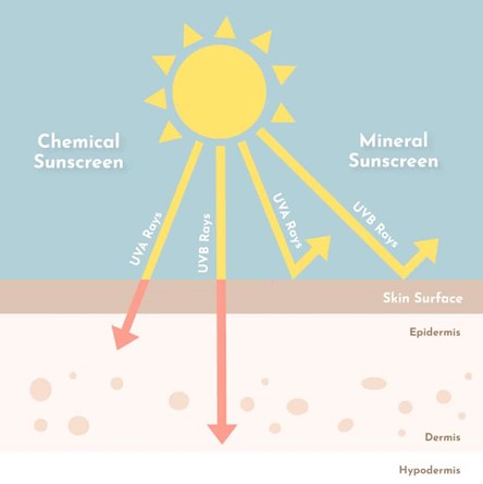 Why Zinc Oxide is Better to Formulate with Than Titanium Dioxide.