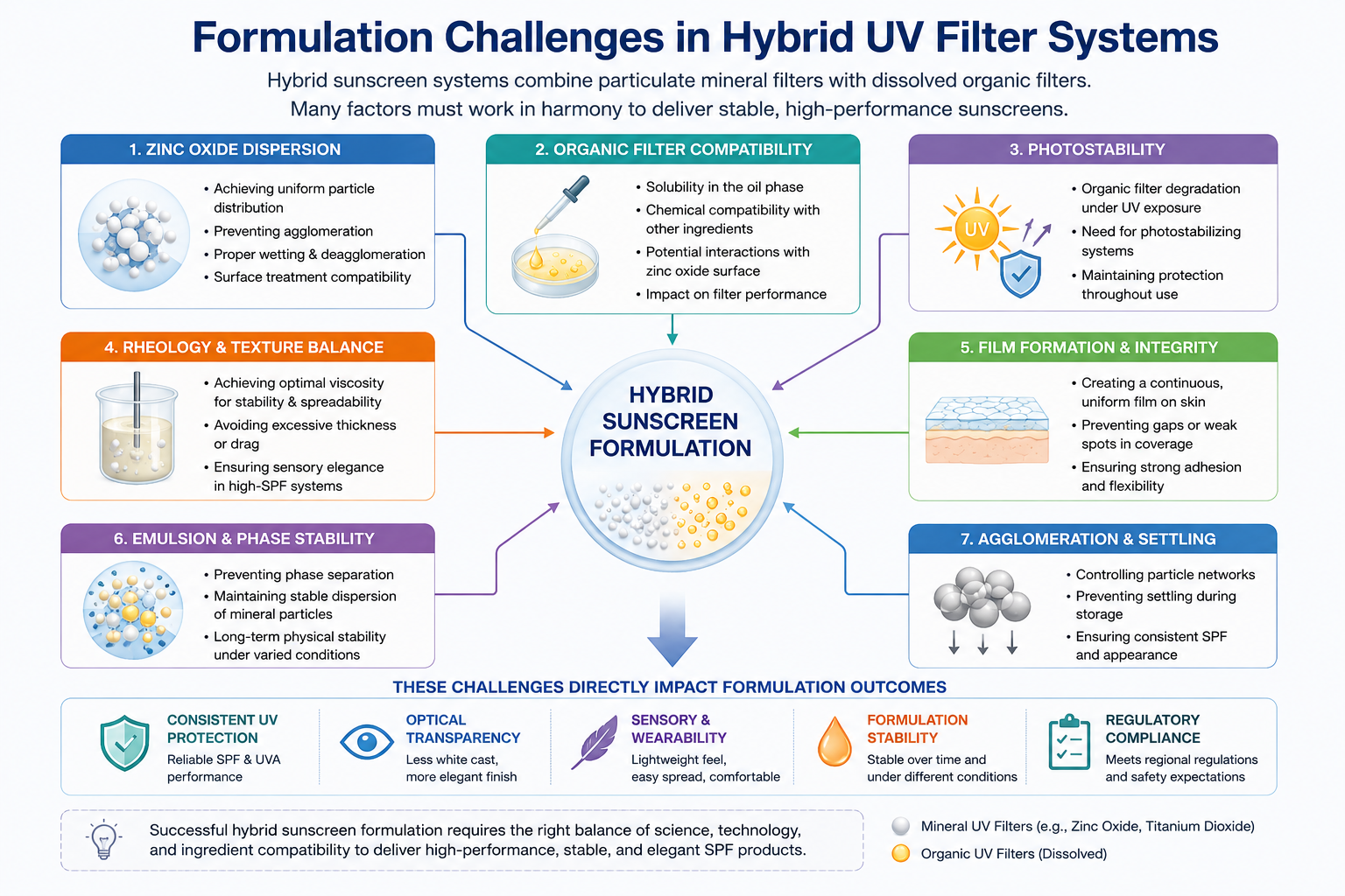 Formulation Challenges in Hybrid UV Filter Systems