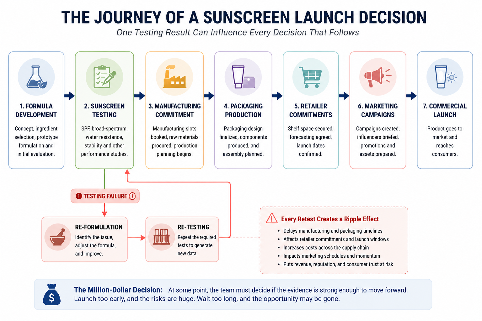 sunscreen testing