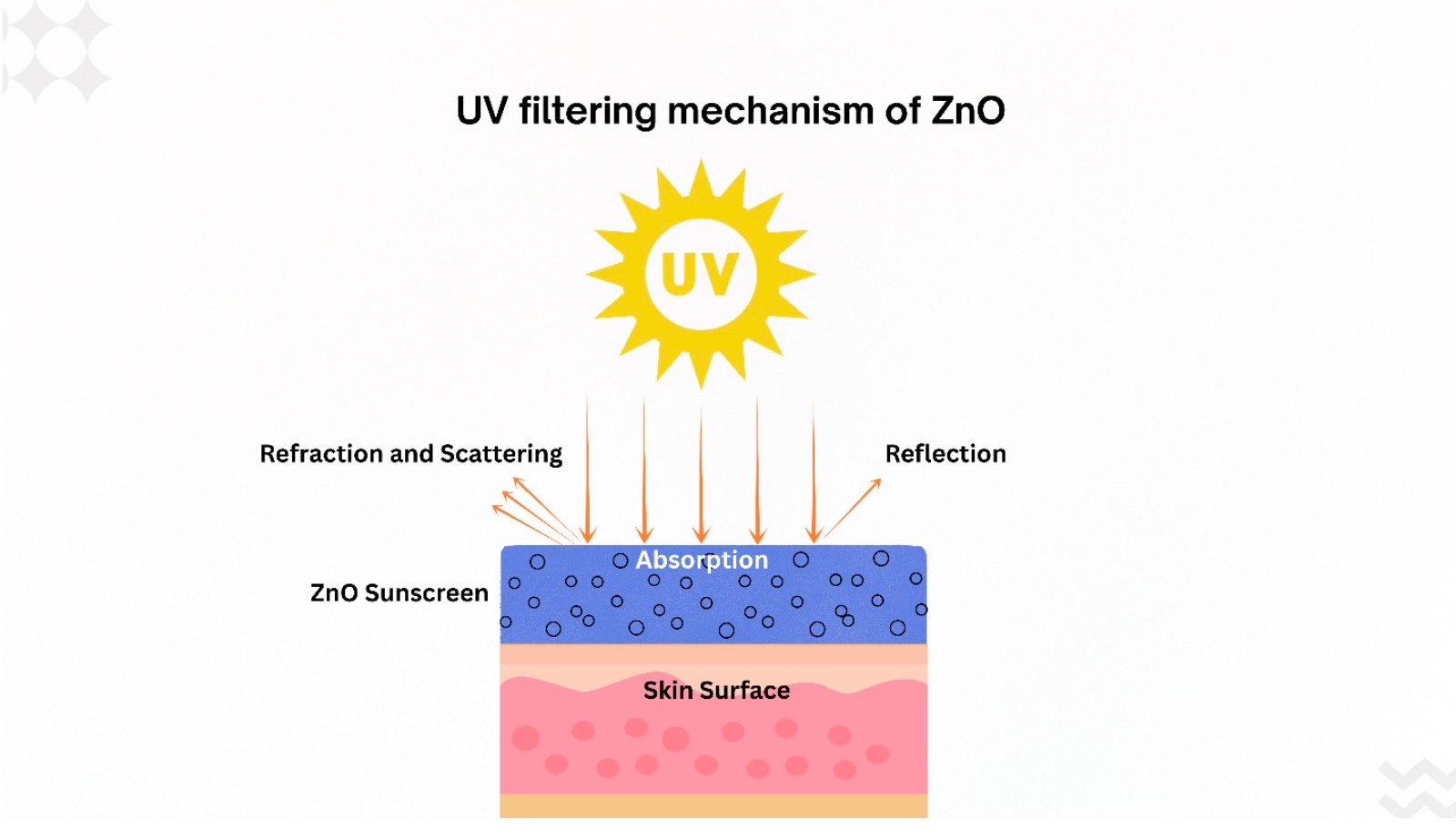 zinc oxide