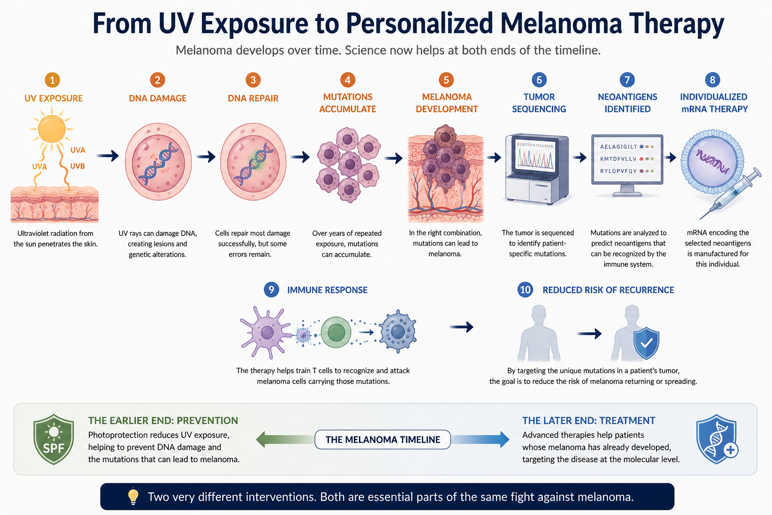 Melanoma