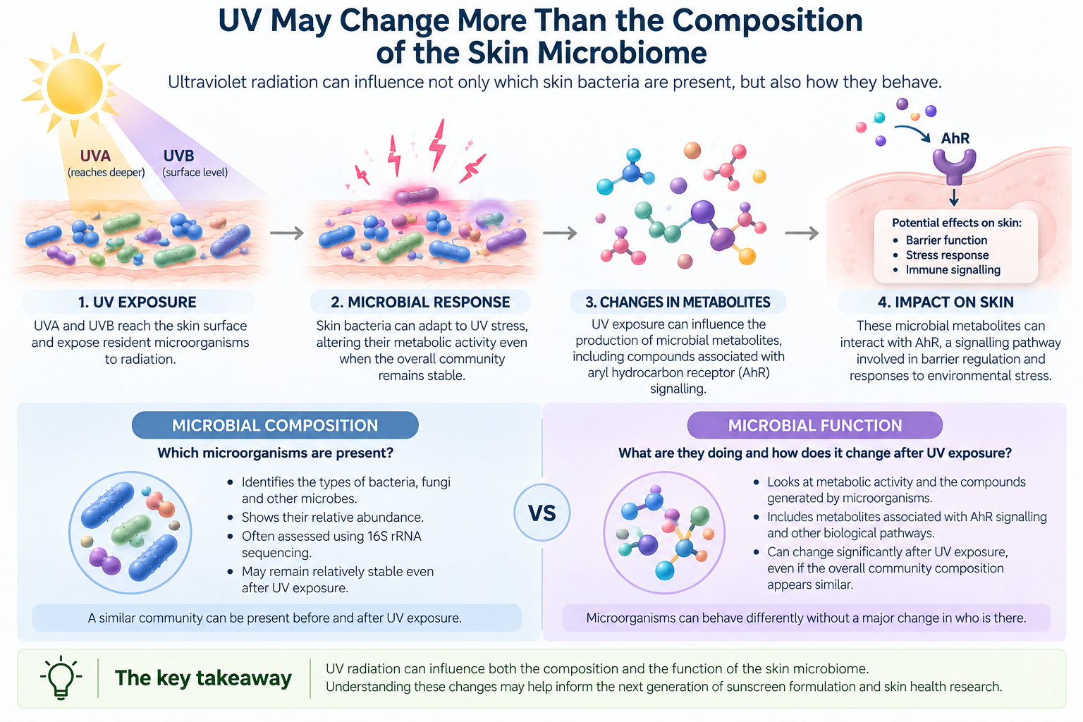 Skin microbiome
