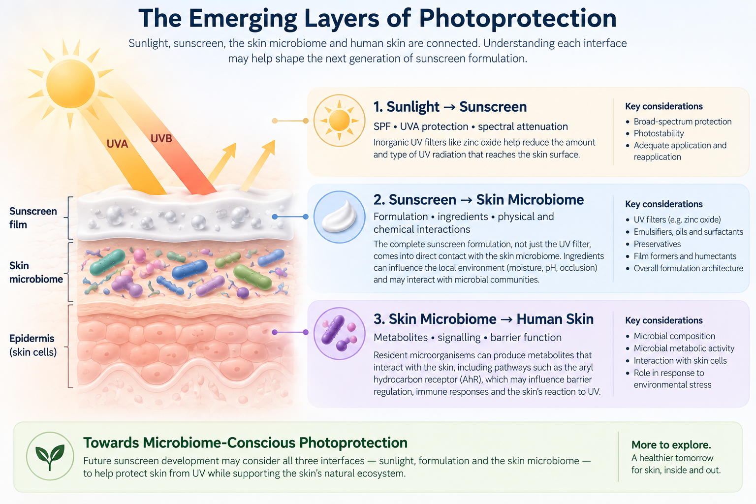 Skin microbiome