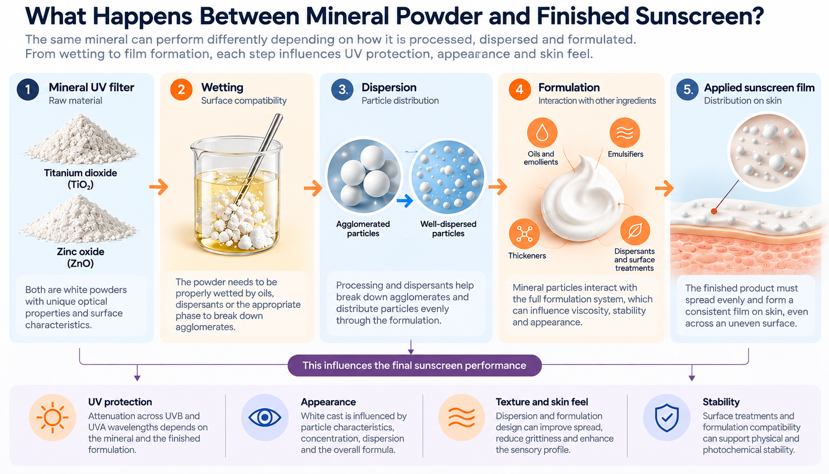titanium dioxide vs zinc oxide