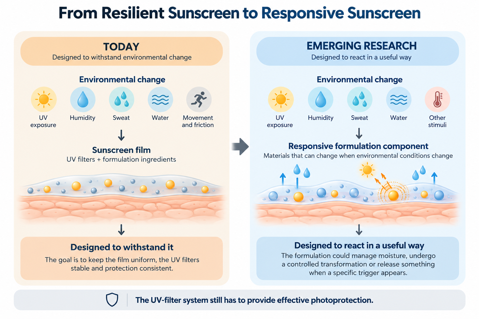 Future of Sunscreen