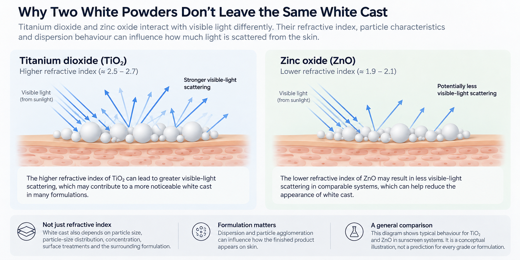 titanium dioxide vs zinc oxide