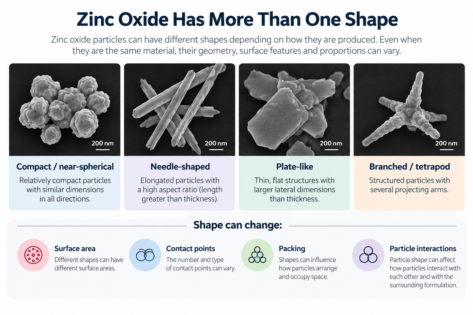 Zinc Oxide Particle shape