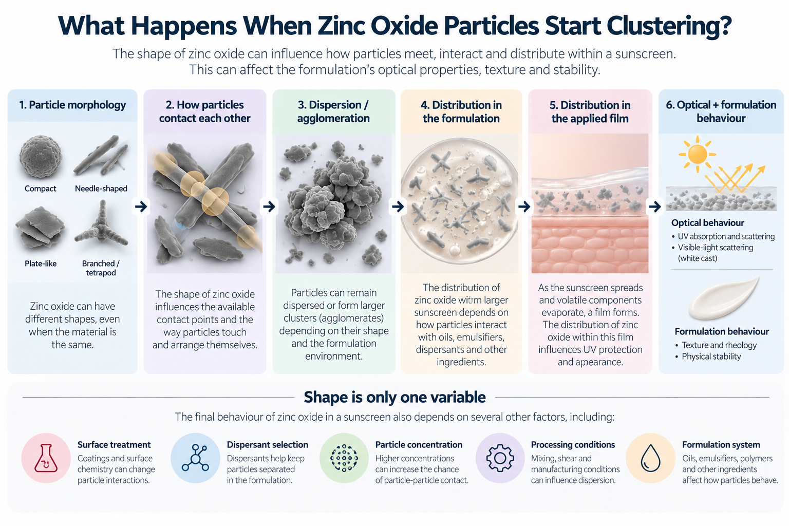 Zinc oxide clustering