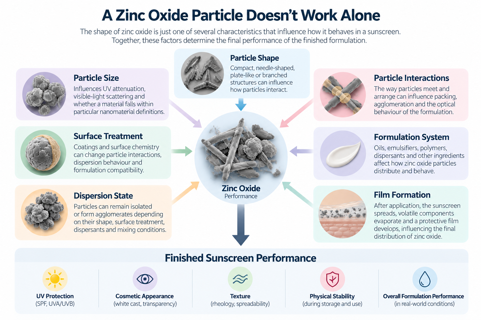 Zinc oxide sunscreen performance